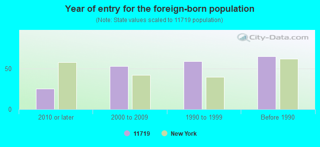 Year of entry for the foreign-born population