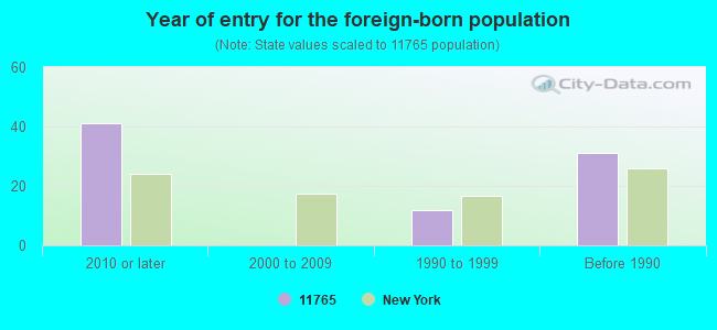 Year of entry for the foreign-born population