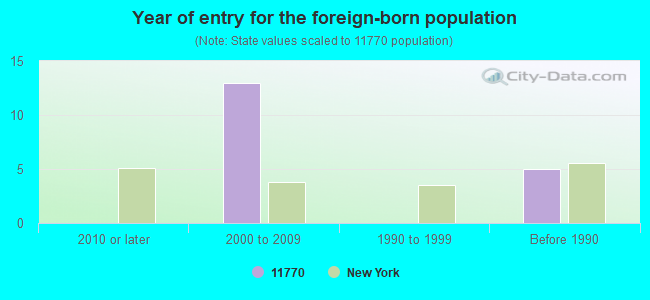 Year of entry for the foreign-born population