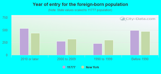 Year of entry for the foreign-born population