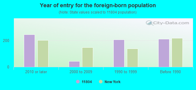 Year of entry for the foreign-born population