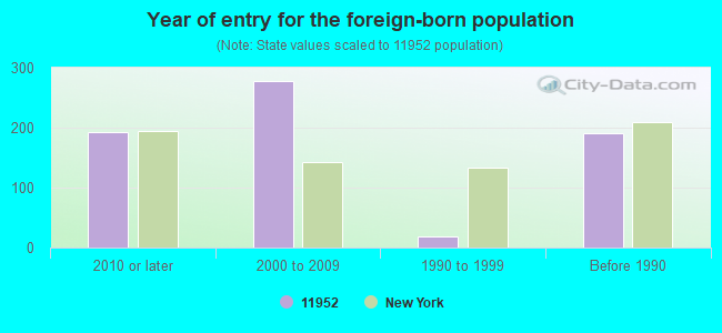 Year of entry for the foreign-born population