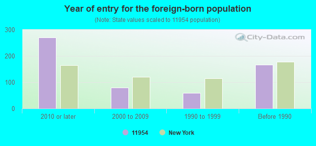 Year of entry for the foreign-born population