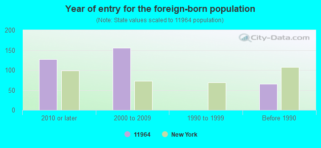 Year of entry for the foreign-born population