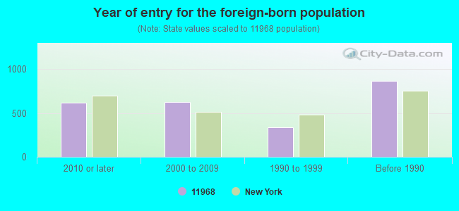 Year of entry for the foreign-born population