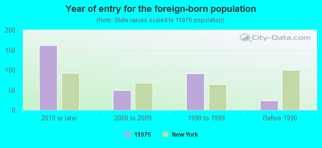 Year of entry for the foreign-born population