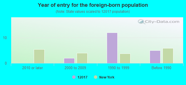 Year of entry for the foreign-born population