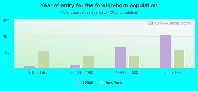 Year of entry for the foreign-born population