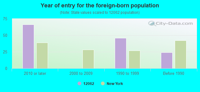 Year of entry for the foreign-born population