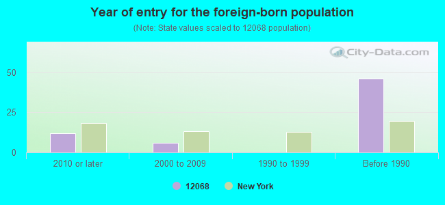 Year of entry for the foreign-born population