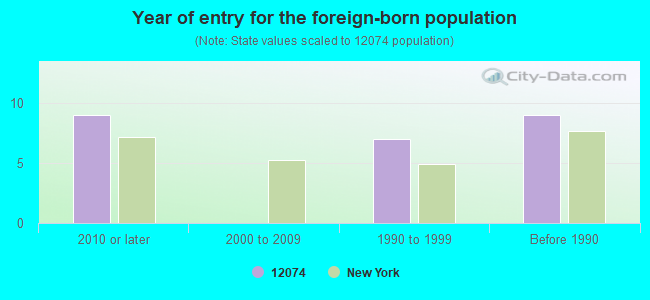 Year of entry for the foreign-born population