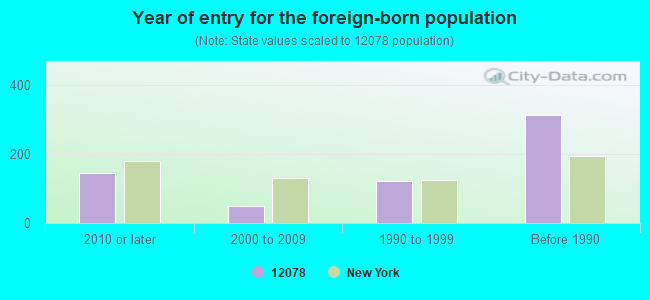 Year of entry for the foreign-born population