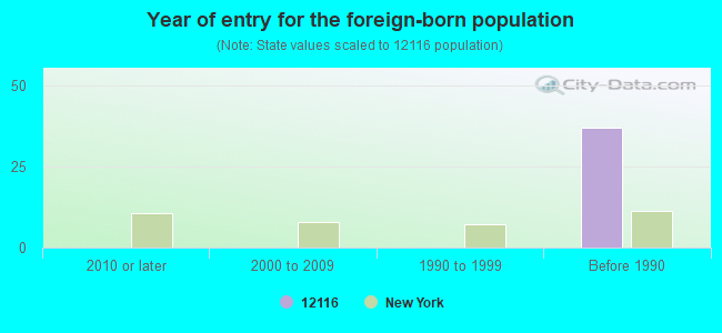 Year of entry for the foreign-born population