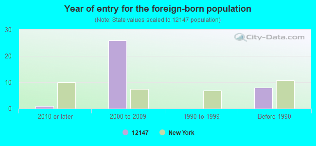 Year of entry for the foreign-born population