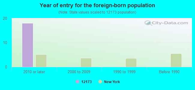 Year of entry for the foreign-born population