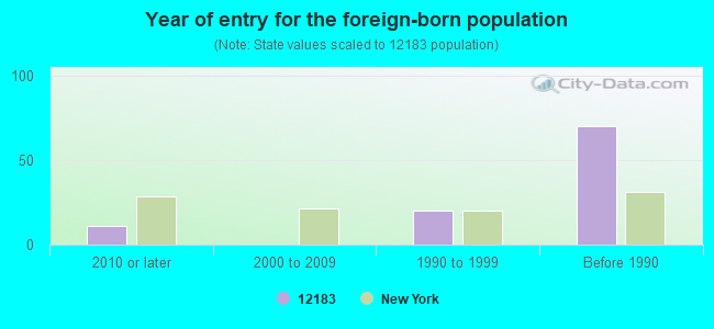 Year of entry for the foreign-born population