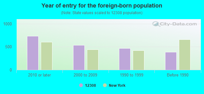 Year of entry for the foreign-born population