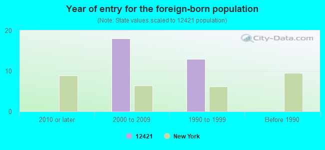 Year of entry for the foreign-born population