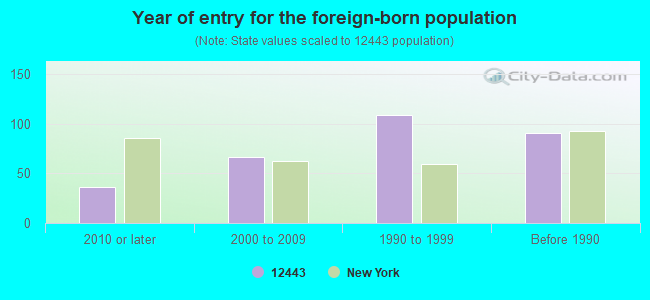 Year of entry for the foreign-born population