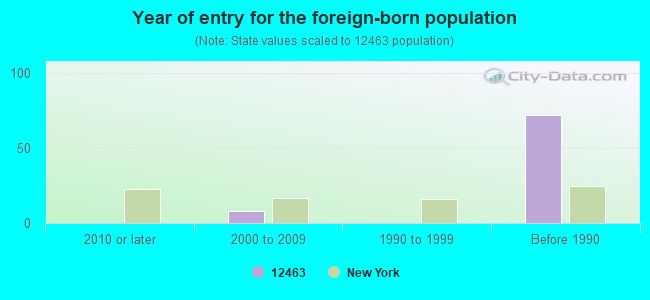 Year of entry for the foreign-born population