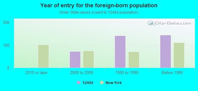 Year of entry for the foreign-born population