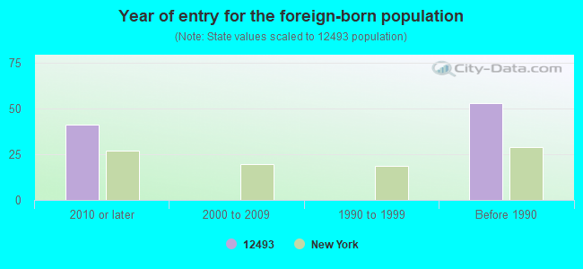 Year of entry for the foreign-born population