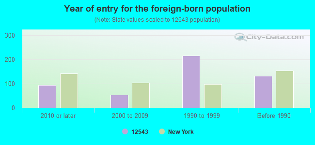 Year of entry for the foreign-born population