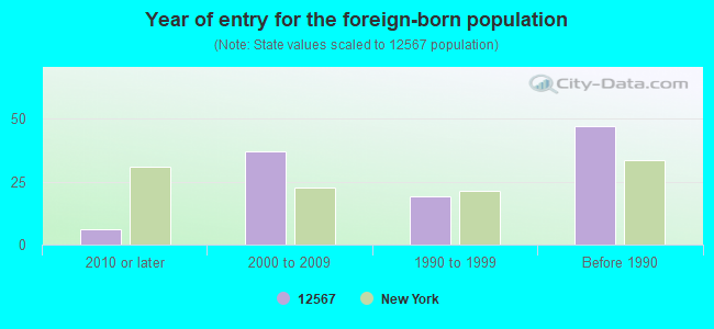 Year of entry for the foreign-born population