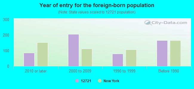 Year of entry for the foreign-born population