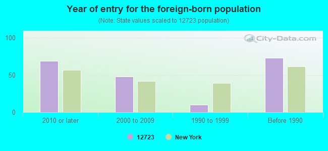 Year of entry for the foreign-born population