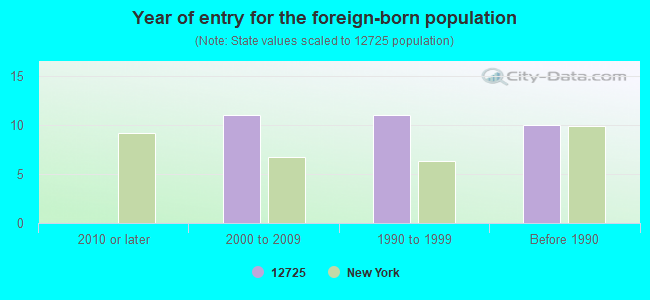 Year of entry for the foreign-born population