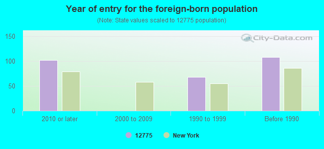 Year of entry for the foreign-born population