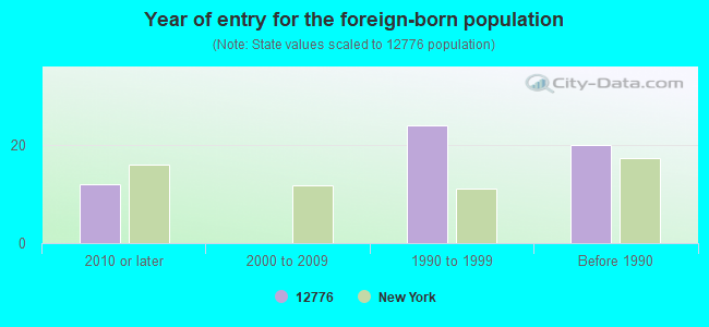 Year of entry for the foreign-born population