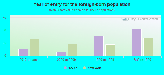 Year of entry for the foreign-born population