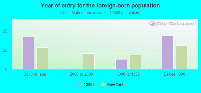 Year of entry for the foreign-born population