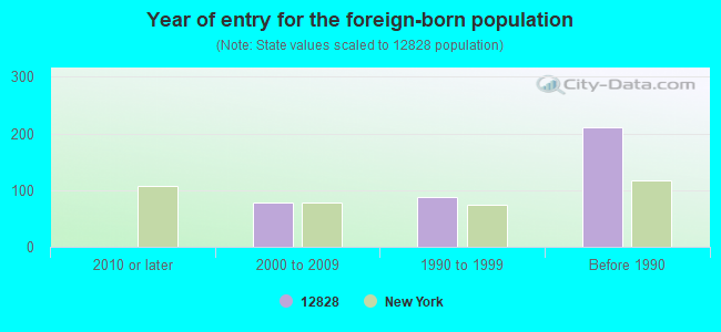 Year of entry for the foreign-born population