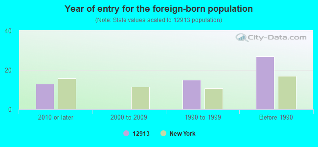 Year of entry for the foreign-born population