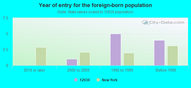 Year of entry for the foreign-born population