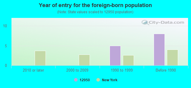 Year of entry for the foreign-born population