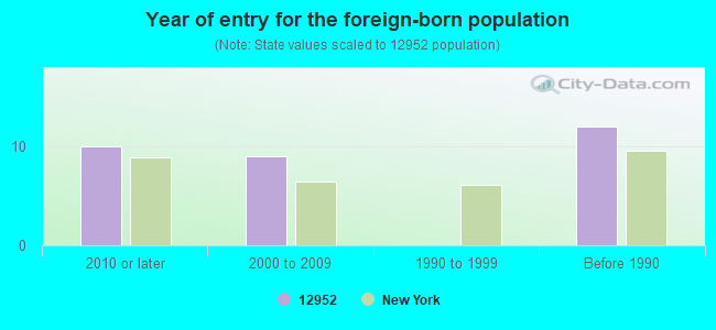 Year of entry for the foreign-born population