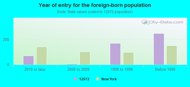 Year of entry for the foreign-born population