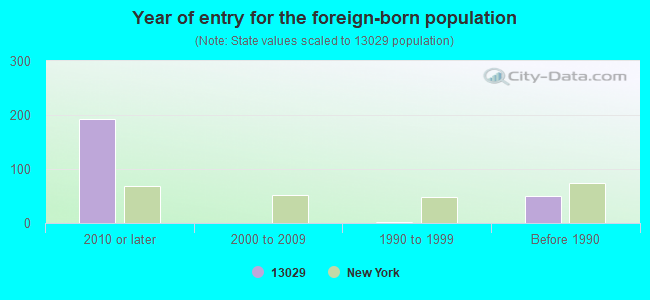 Year of entry for the foreign-born population