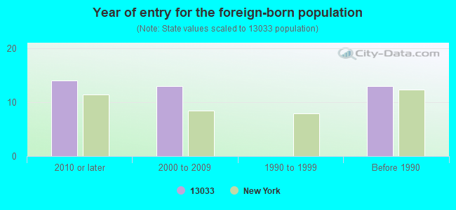 Year of entry for the foreign-born population