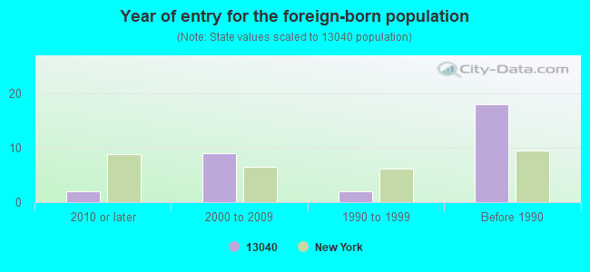 Year of entry for the foreign-born population