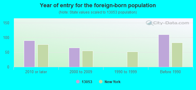 Year of entry for the foreign-born population