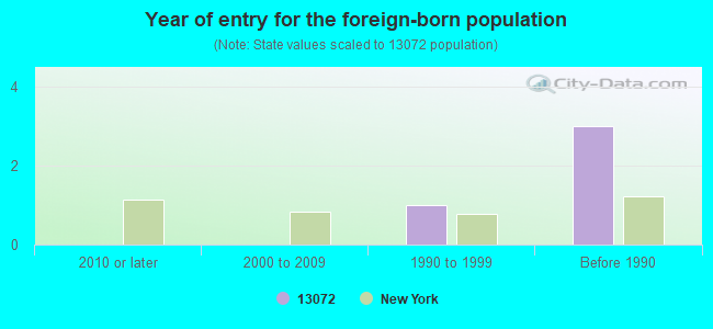 Year of entry for the foreign-born population