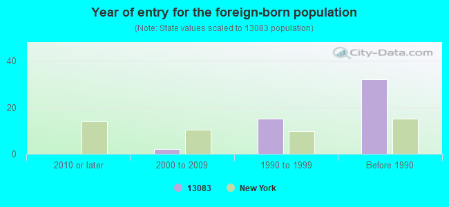 Year of entry for the foreign-born population