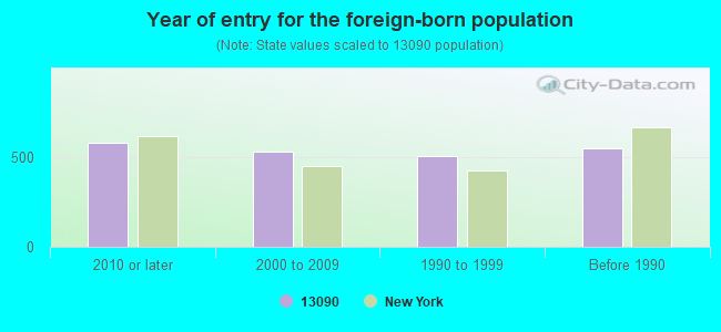 Year of entry for the foreign-born population