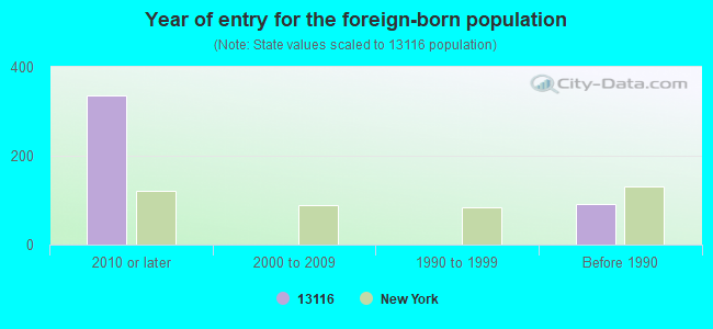 Year of entry for the foreign-born population