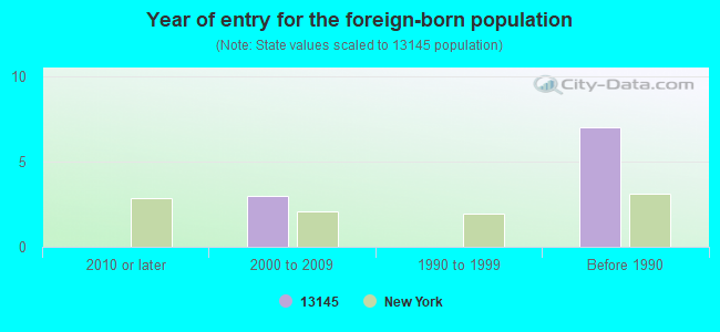 Year of entry for the foreign-born population